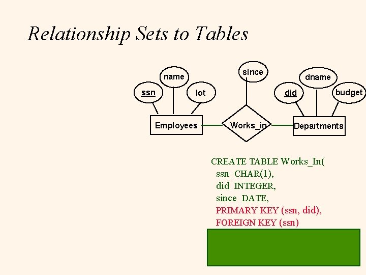 Relationship Sets to Tables since name ssn lot Employees dname did Works_in budget Departments