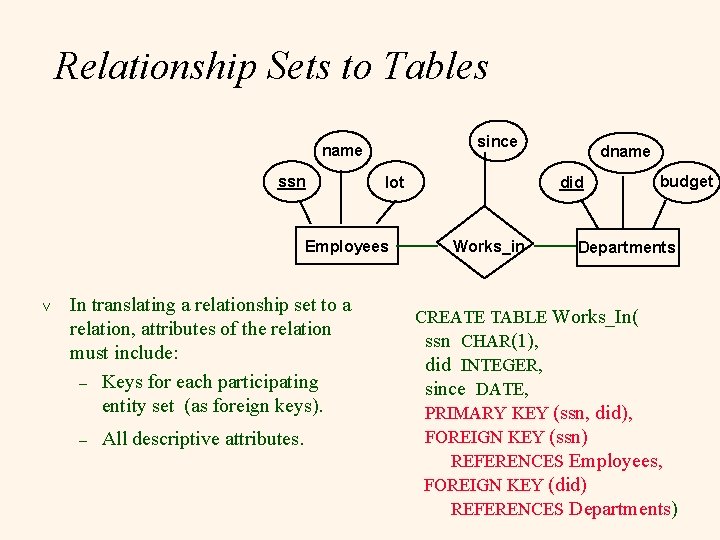 Relationship Sets to Tables since name ssn lot Employees v In translating a relationship