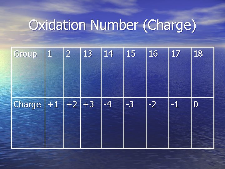 Oxidation Number (Charge) Group 1 2 13 14 15 16 17 18 Charge +1