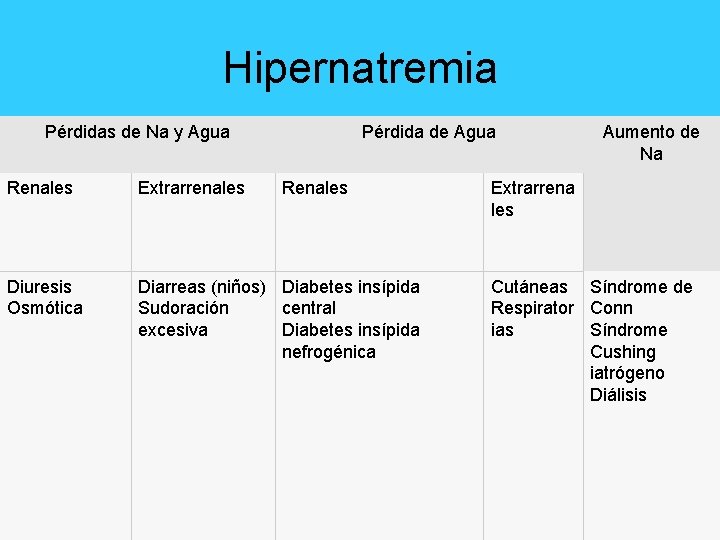 Hipernatremia Pérdidas de Na y Agua Pérdida de Agua Renales Extrarrenales Renales Diuresis Osmótica