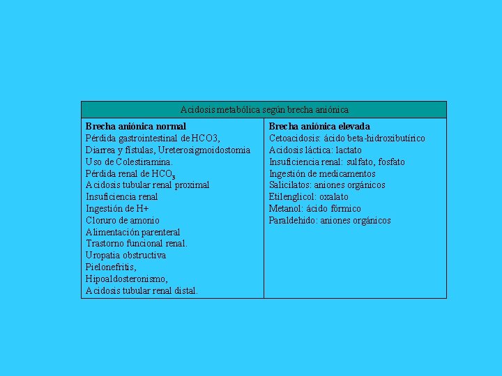 Acidosis metabólica según brecha aniónica Brecha aniónica normal Pérdida gastrointestinal de HCO 3, Diarrea