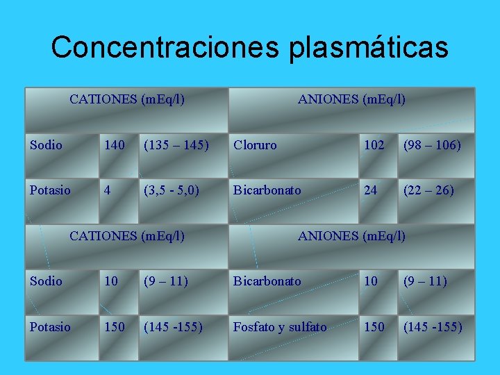 Concentraciones plasmáticas CATIONES (m. Eq/l) ANIONES (m. Eq/l) Sodio 140 (135 – 145) Cloruro