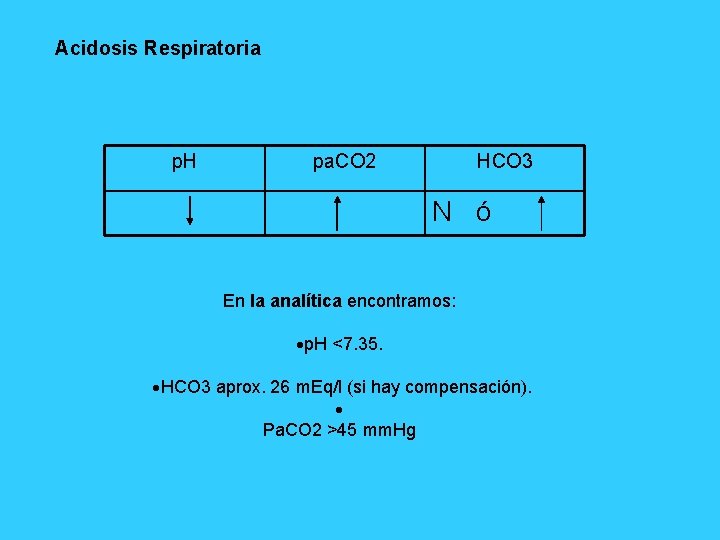 Acidosis Respiratoria p. H pa. CO 2 HCO 3 N ó En la analítica