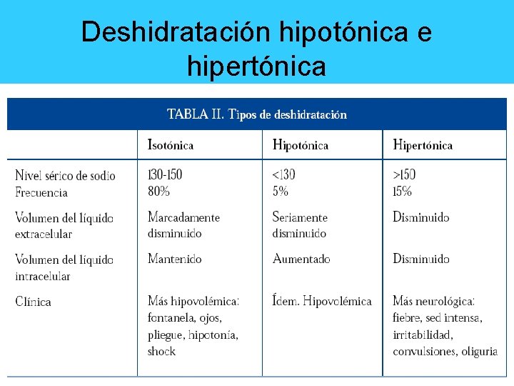 Deshidratación hipotónica e hipertónica 