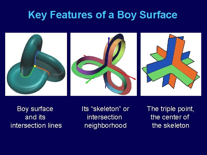 Key Features of a Boy Surface Boy surface and its intersection lines Its “skeleton”