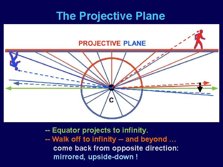 The Projective Plane -- Equator projects to infinity. -- Walk off to infinity --