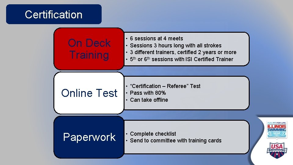 Certification On Deck Training Online Test Paperwork • • 6 sessions at 4 meets