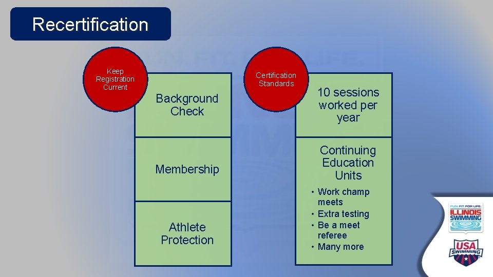 Recertification Keep Registration Current Certification Standards Background Check Membership Athlete Protection 10 sessions worked