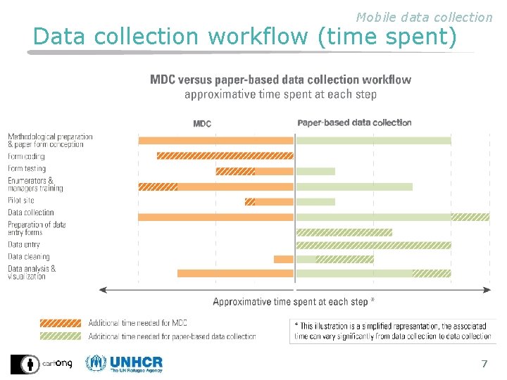 Mobile data collection Data collection workflow (time spent) 7 