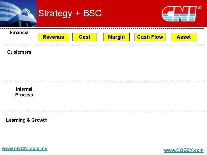 Strategy + BSC Financial Revenue Cost Margin Cash Flow Asset Customers Internal Process Learning