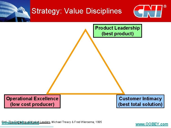 Strategy: Value Disciplines Product Leadership (best product) Operational Excellence (low cost producer) Ref: The