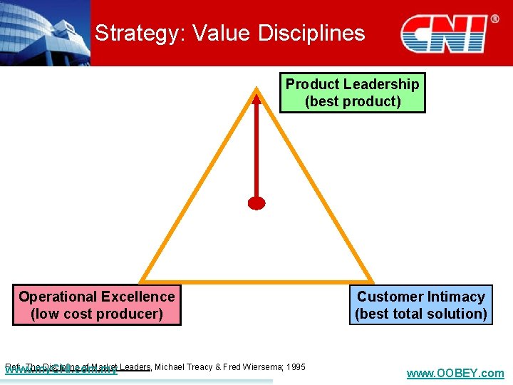 Strategy: Value Disciplines Product Leadership (best product) Operational Excellence (low cost producer) Ref: The