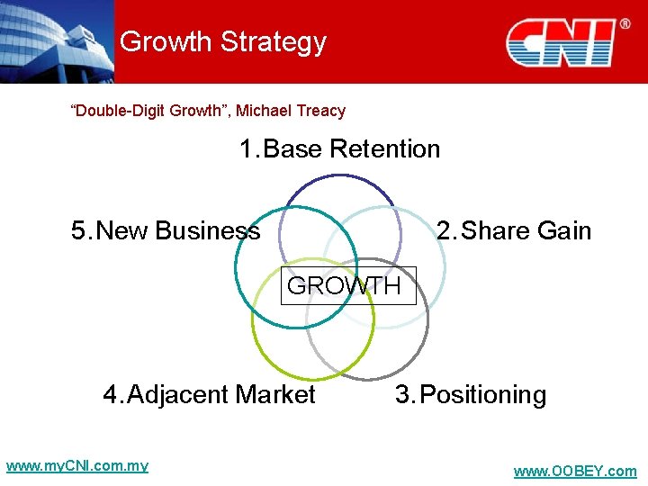 Growth Strategy “Double-Digit Growth”, Michael Treacy 1. Base Retention 2. Share Gain 5. New