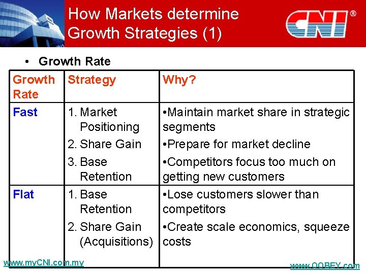 How Markets determine Growth Strategies (1) • Growth Rate Growth Strategy Rate Fast 1.