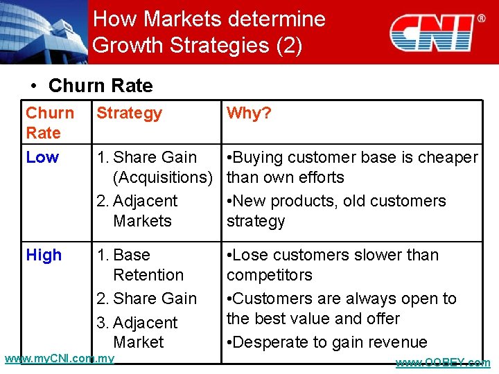 How Markets determine Growth Strategies (2) • Churn Rate Low Strategy Why? 1. Share