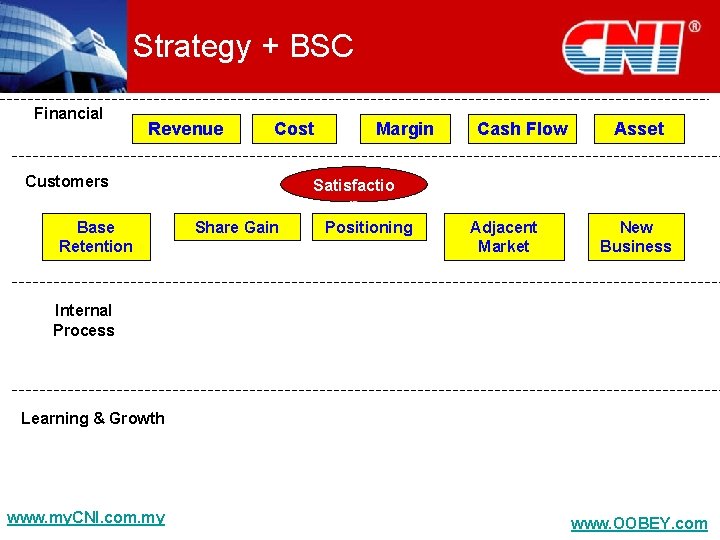 Strategy + BSC Financial Revenue Cost Customers Base Retention Share Gain Margin Satisfactio n