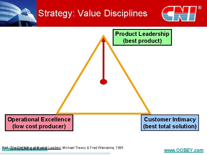 Strategy: Value Disciplines Product Leadership (best product) Operational Excellence (low cost producer) Ref: The