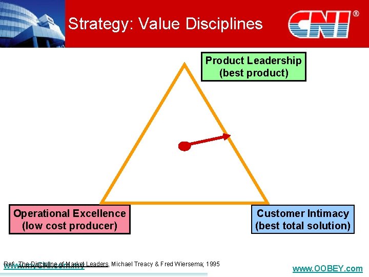 Strategy: Value Disciplines Product Leadership (best product) Operational Excellence (low cost producer) Ref: The