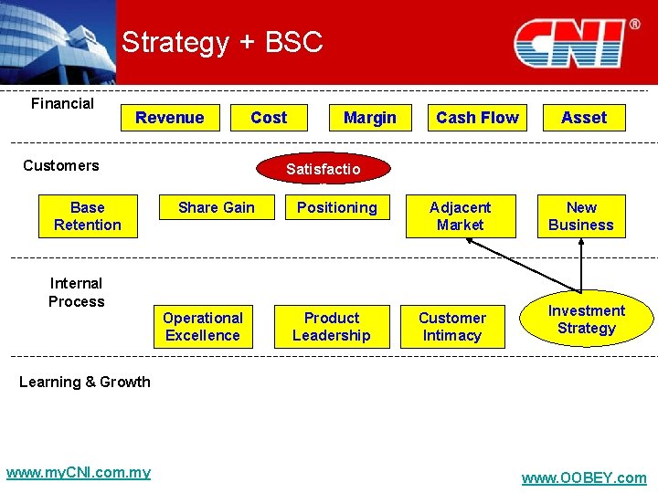 Strategy + BSC Financial Revenue Cost Customers Base Retention Share Gain Margin Satisfactio n