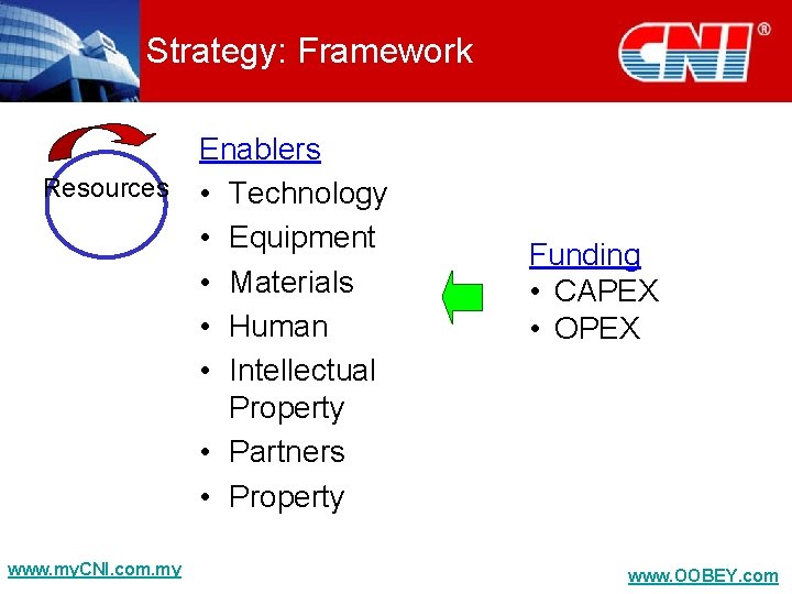 Strategy: Framework Enablers Resources • Technology • Equipment • Materials • Human • Intellectual