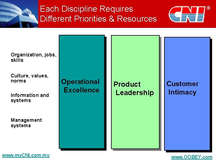 Each Discipline Requires Different Priorities & Resources Organization, jobs, skills Culture, values, norms Information