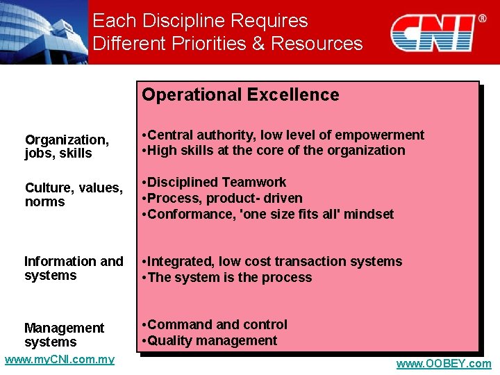 Each Discipline Requires Different Priorities & Resources Operational Excellence Organization, jobs, skills • Central