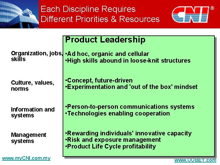 Each Discipline Requires Different Priorities & Resources Product Leadership Organization, jobs, • Ad hoc,