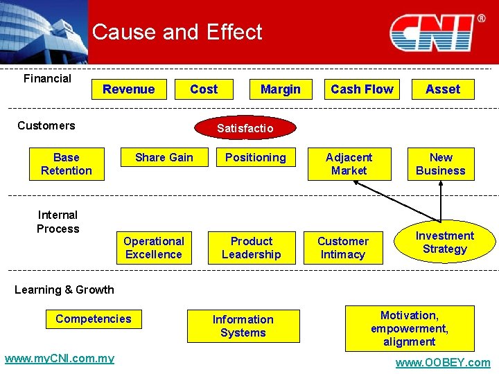 Cause and Effect Financial Revenue Cost Customers Base Retention Share Gain Margin Satisfactio n