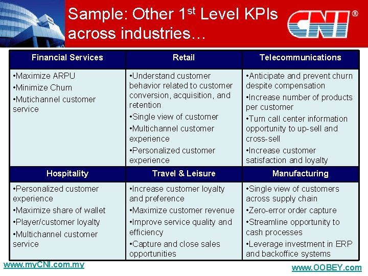 Sample: Other 1 st Level KPIs across industries… Financial Services • Maximize ARPU •