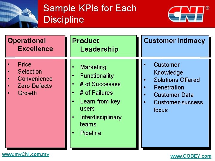 Sample KPIs for Each Discipline Operational Excellence Product Leadership Customer Intimacy • • •