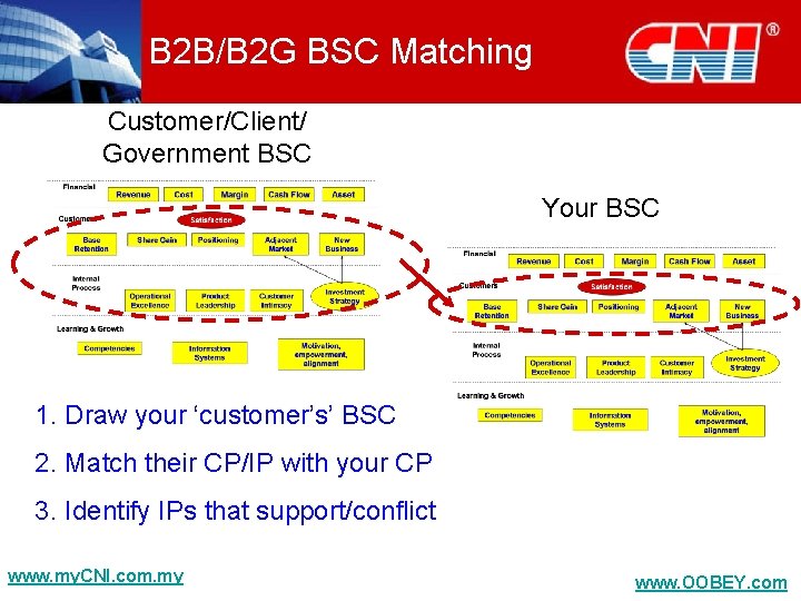 B 2 B/B 2 G BSC Matching Customer/Client/ Government BSC Your BSC 1. Draw