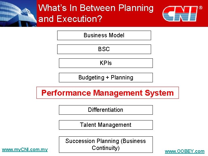 What’s In Between Planning and Execution? Business Model BSC KPIs Budgeting + Planning Performance