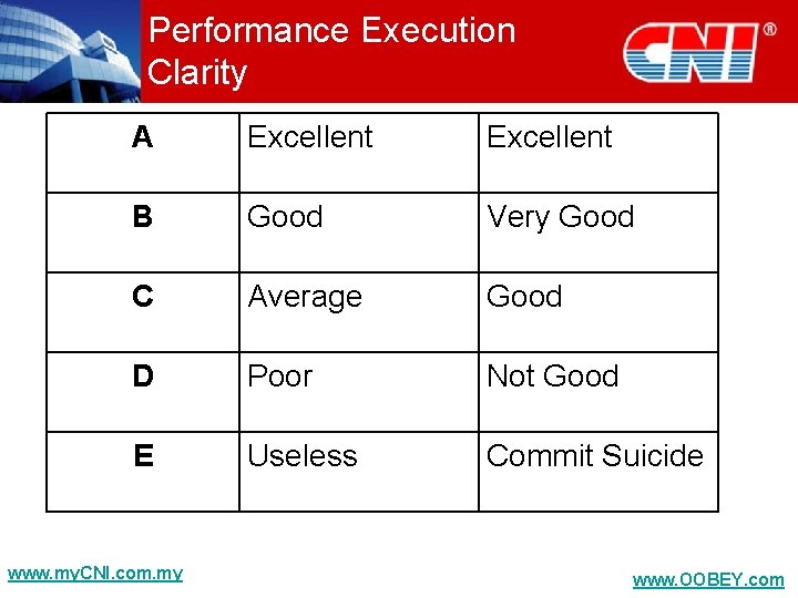 Performance Execution Clarity A Excellent B Good Very Good C Average Good D Poor