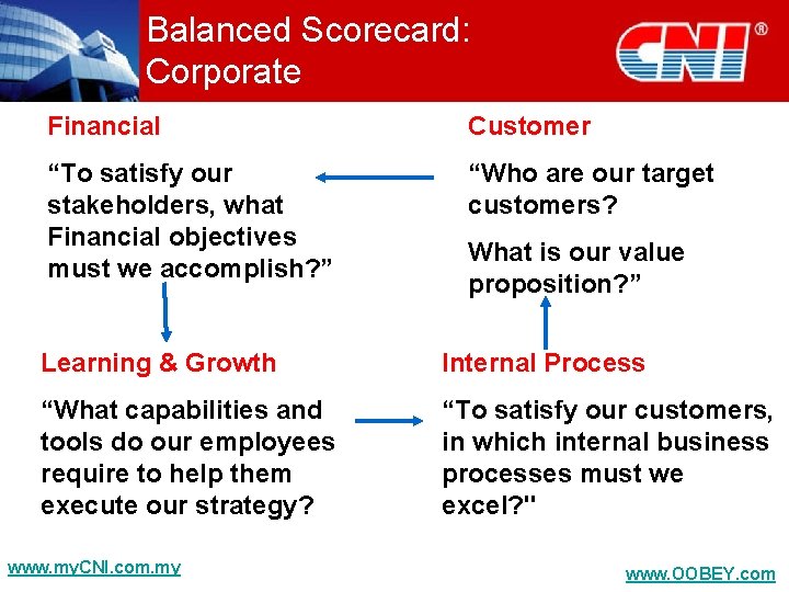 Balanced Scorecard: Corporate Financial Customer “To satisfy our stakeholders, what Financial objectives must we