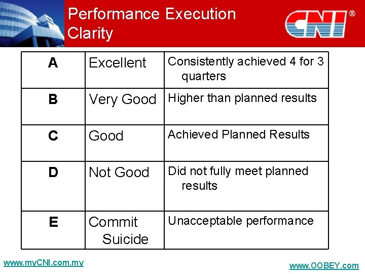 Performance Execution Clarity Consistently achieved 4 for 3 quarters A Excellent B Very Good