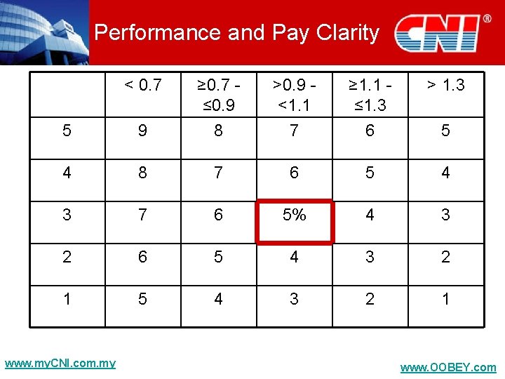 Performance and Pay Clarity < 0. 7 5 9 ≥ 0. 7 ≤ 0.