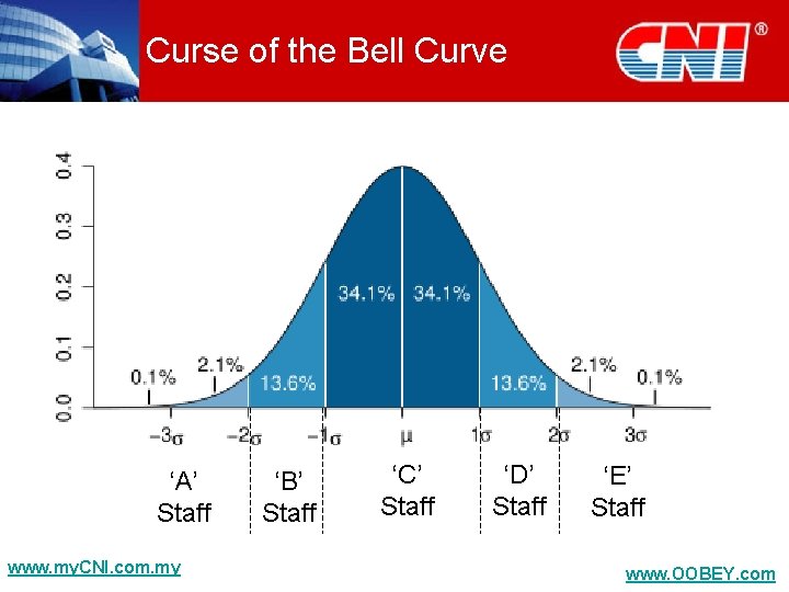 Curse of the Bell Curve ‘A’ Staff www. my. CNI. com. my ‘B’ Staff