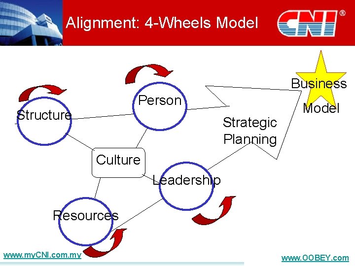 Alignment: 4 -Wheels Model Business Person Structure Strategic Planning Model Culture Leadership Resources www.