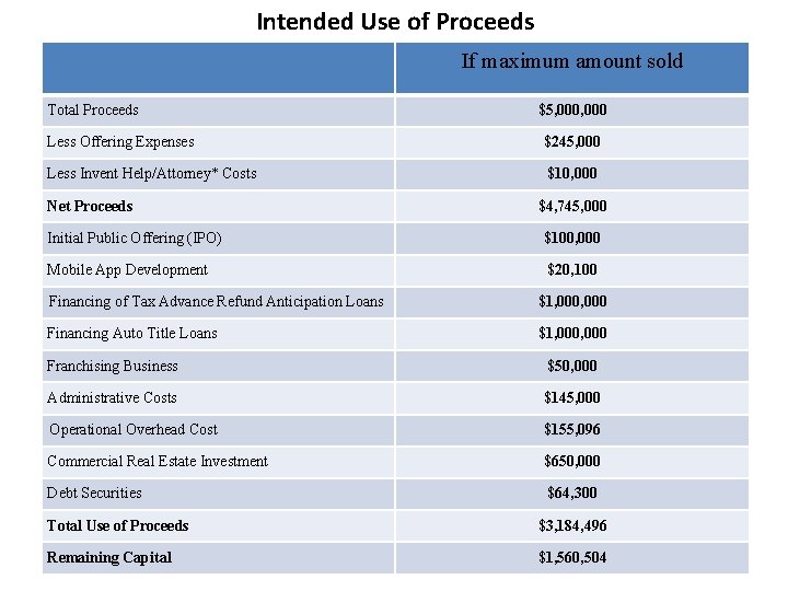 Intended Use of Proceeds If maximum amount sold Total Proceeds $5, 000 Less Offering