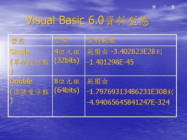第 7 頁 Visual Basic 6. 0資料型態 型態 空間 資料範圍 Single (單精度浮點 ) Double