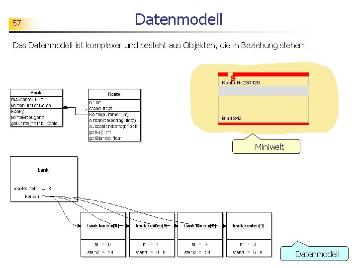 57 Datenmodell Das Datenmodell ist komplexer und besteht aus Objekten, die in Beziehung stehen.