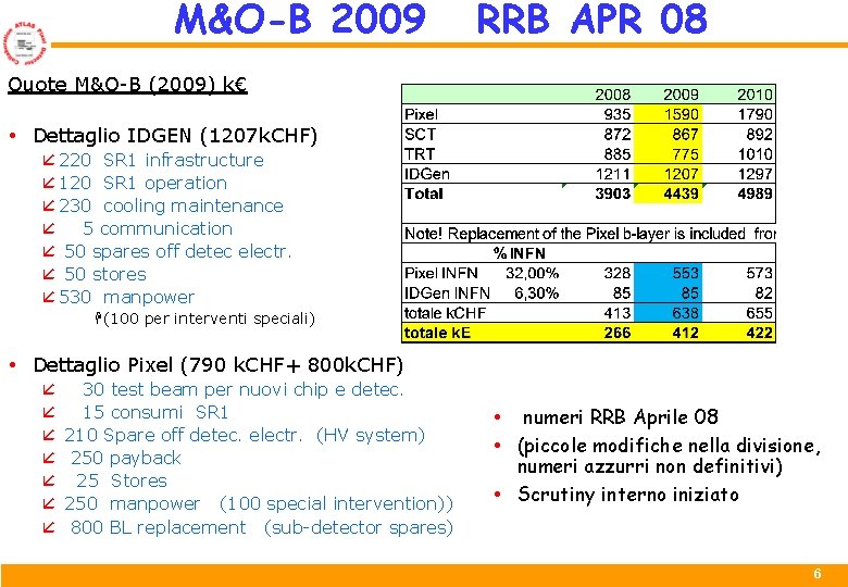 M&O-B 2009 RRB APR 08 Quote M&O-B (2009) k€ Dettaglio IDGEN (1207 k. CHF)