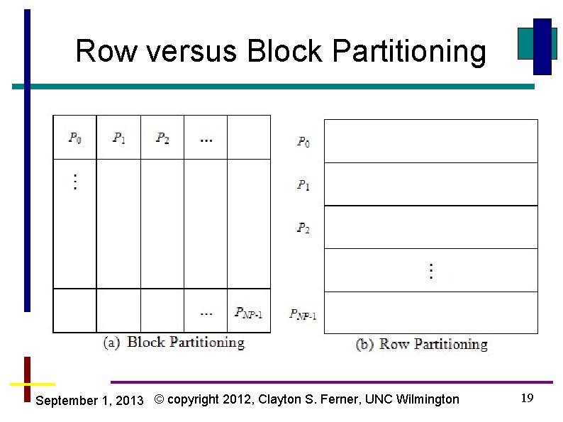 Row versus Block Partitioning September 1, 2013 © copyright 2012, Clayton S. Ferner, UNC