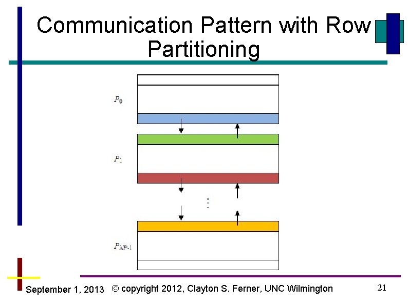Communication Pattern with Row Partitioning September 1, 2013 © copyright 2012, Clayton S. Ferner,