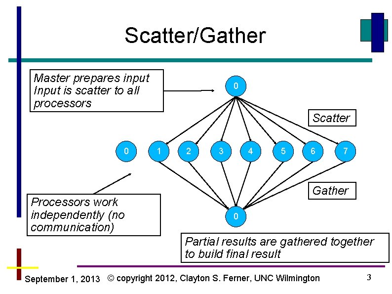 Scatter/Gather Master prepares input Input is scatter to all processors 0 Scatter 0 Processors