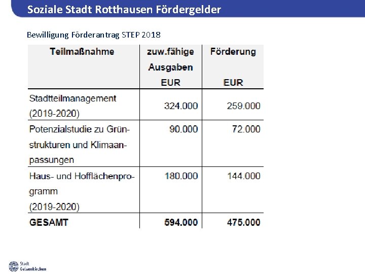 Soziale Stadt Rotthausen Fördergelder Bewilligung Förderantrag STEP 2018 