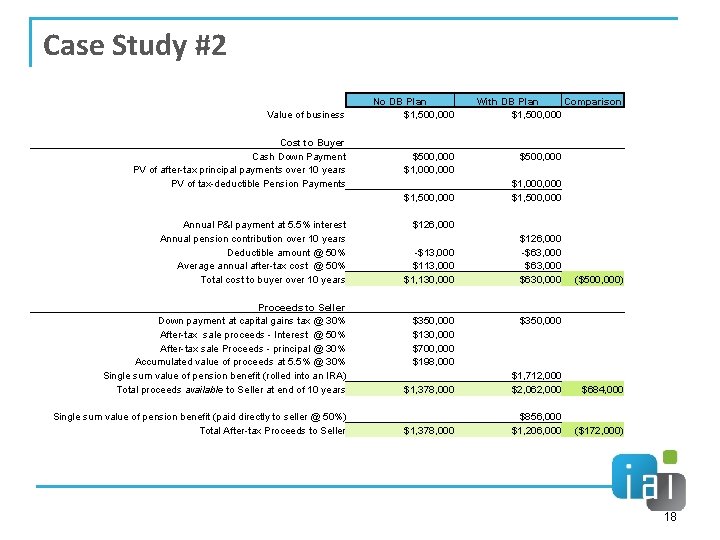 Case Study #2 Value of business Cost to Buyer Cash Down Payment PV of