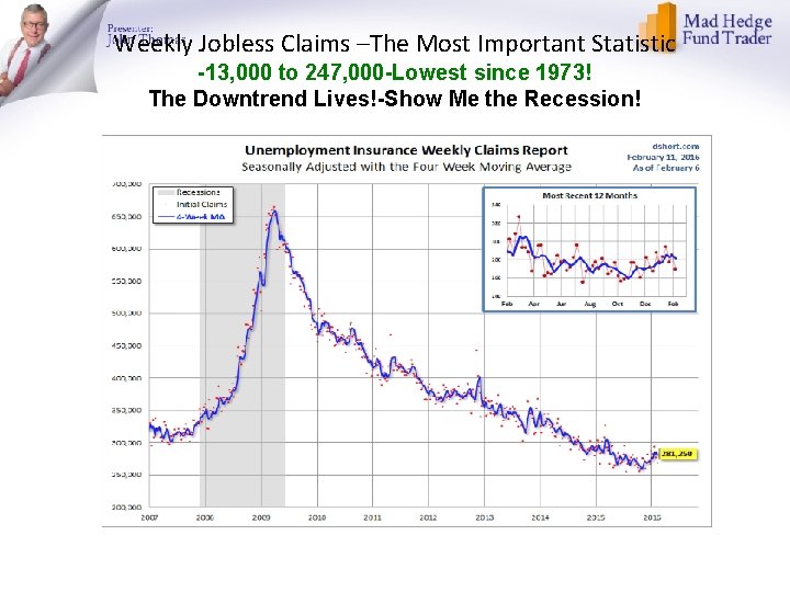 Weekly Jobless Claims –The Most Important Statistic -13, 000 to 247, 000 -Lowest since