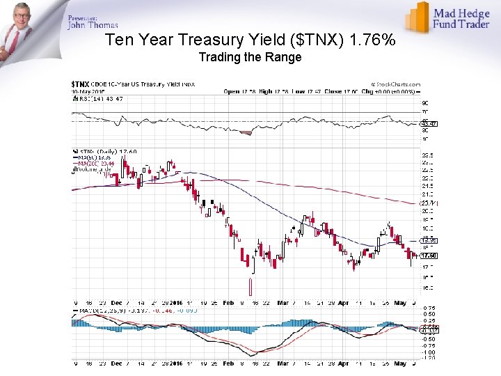Ten Year Treasury Yield ($TNX) 1. 76% Trading the Range 