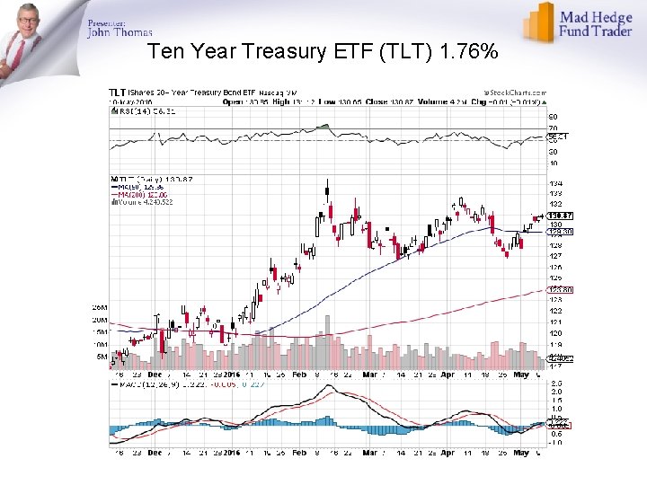 Ten Year Treasury ETF (TLT) 1. 76% 
